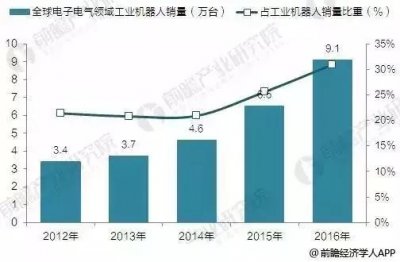 工業(yè)機器人在3C領(lǐng)域發(fā)展現(xiàn)狀分析