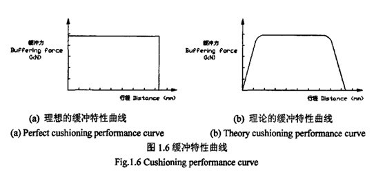 如何評(píng)價(jià)緩沖器的性能？
